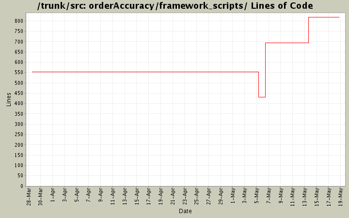 orderAccuracy/framework_scripts/ Lines of Code