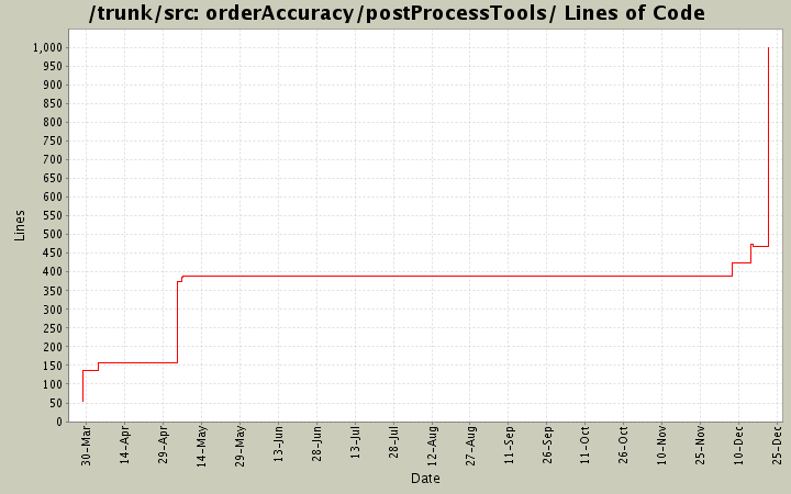orderAccuracy/postProcessTools/ Lines of Code
