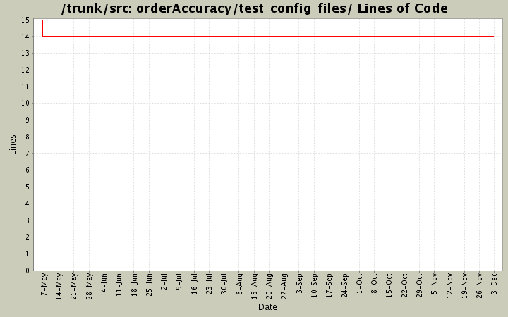 orderAccuracy/test_config_files/ Lines of Code