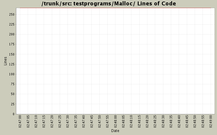 testprograms/Malloc/ Lines of Code