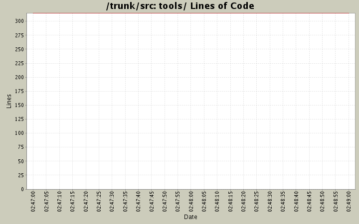 tools/ Lines of Code
