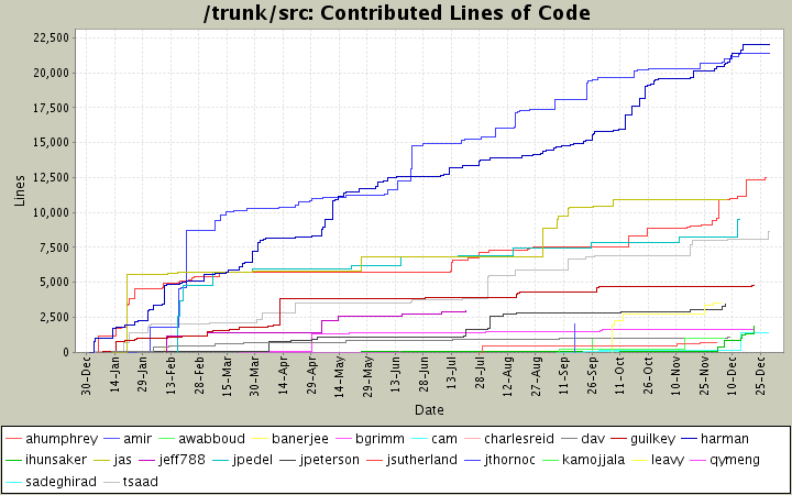 Contributed Lines of Code
