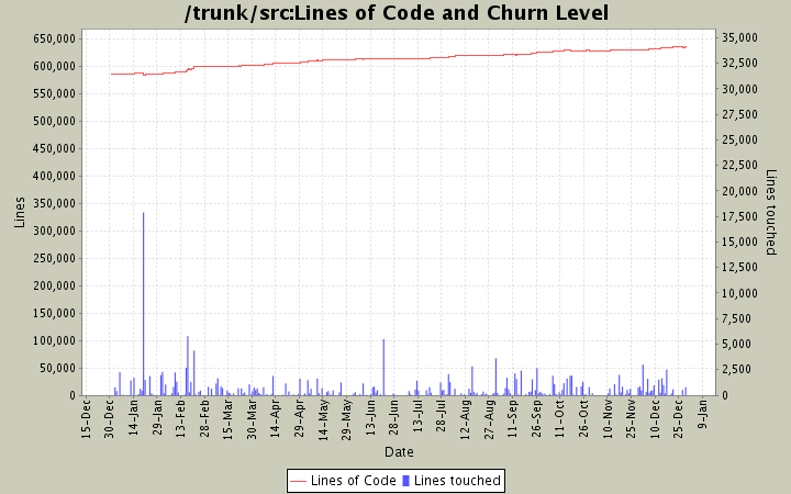 Lines of Code and Churn Level