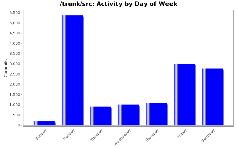 Activity by Day of Week