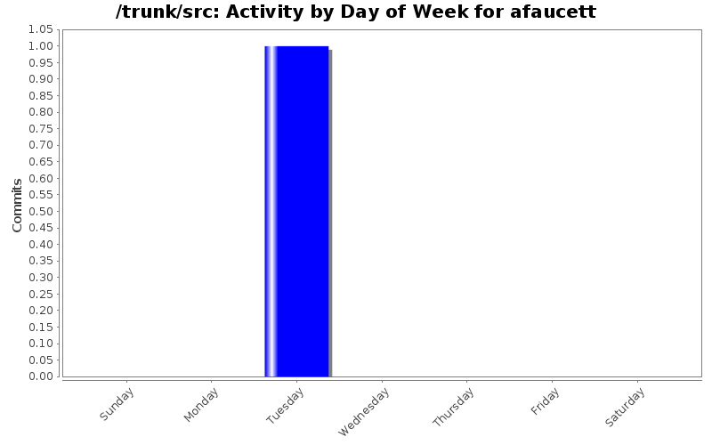 Activity by Day of Week for afaucett