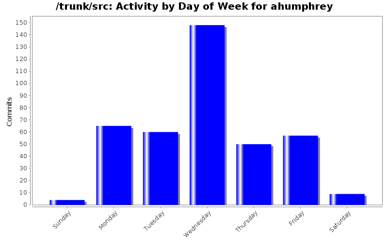 Activity by Day of Week for ahumphrey