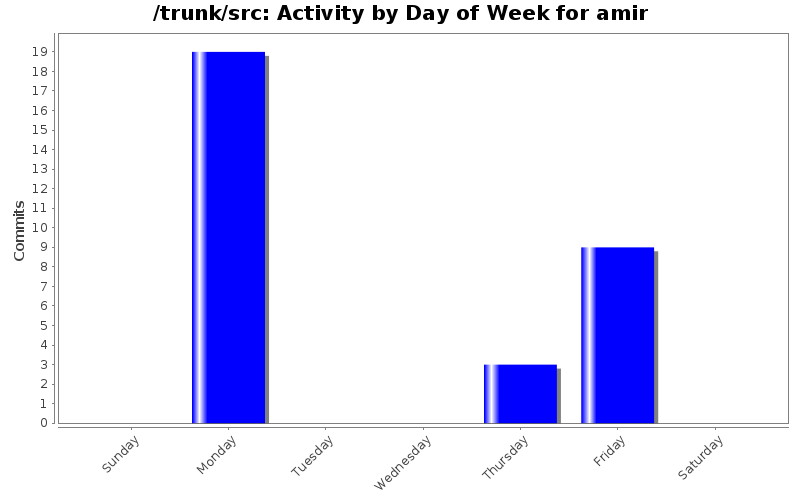 Activity by Day of Week for amir