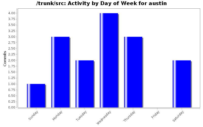 Activity by Day of Week for austin