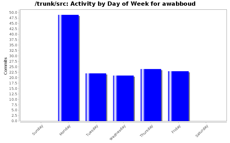 Activity by Day of Week for awabboud