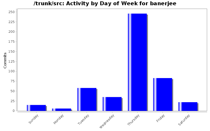 Activity by Day of Week for banerjee