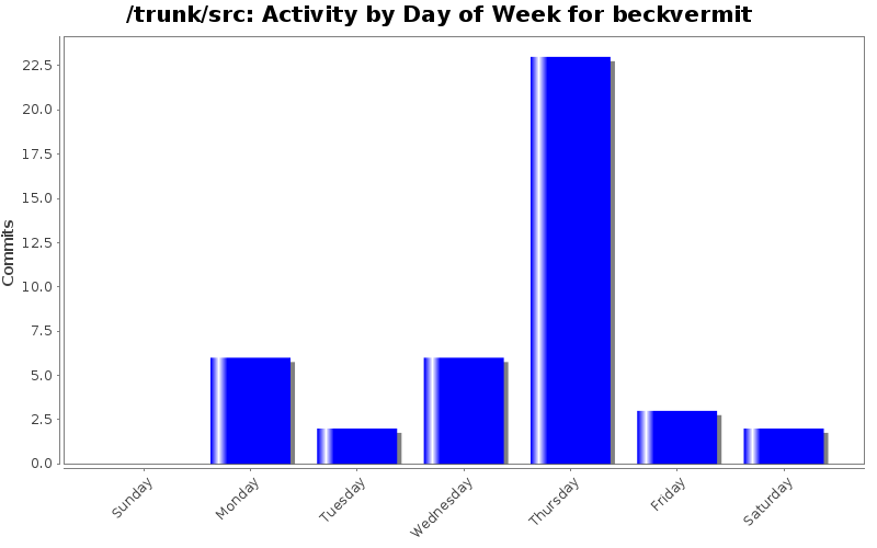 Activity by Day of Week for beckvermit