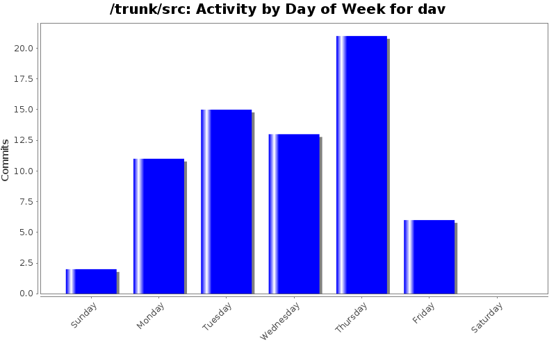 Activity by Day of Week for dav