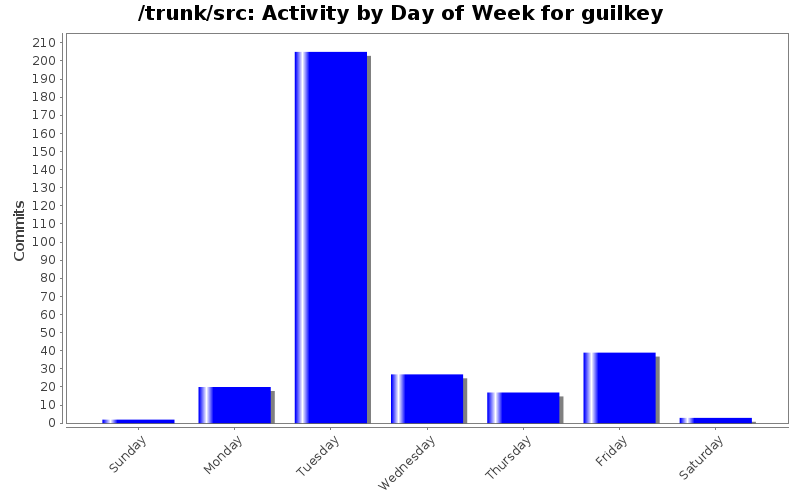 Activity by Day of Week for guilkey