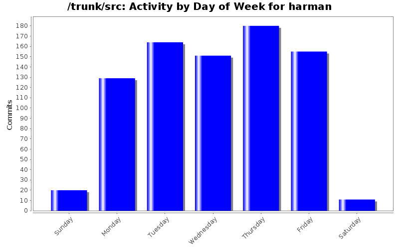 Activity by Day of Week for harman