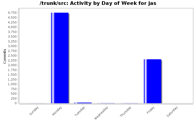 Activity by Day of Week for jas