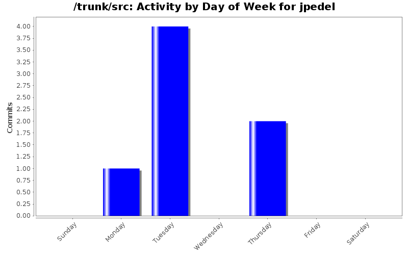 Activity by Day of Week for jpedel