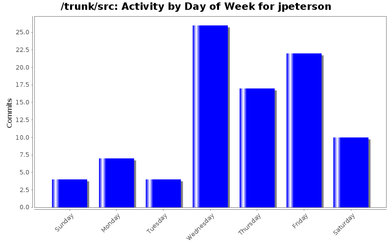 Activity by Day of Week for jpeterson