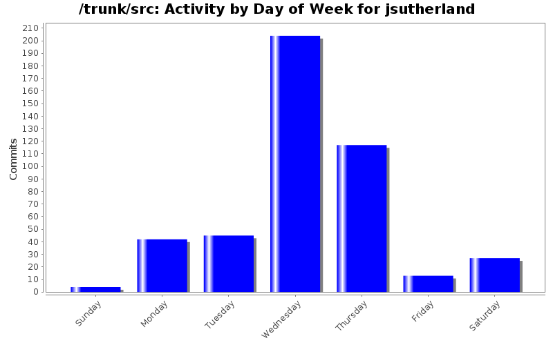 Activity by Day of Week for jsutherland