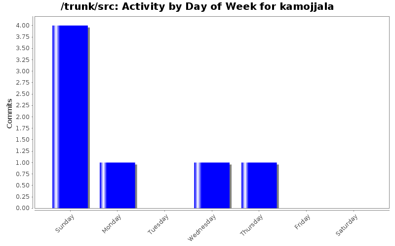 Activity by Day of Week for kamojjala