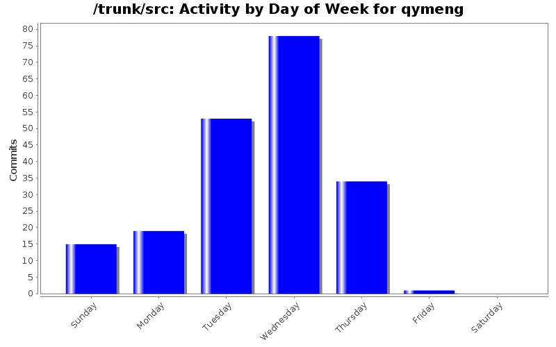 Activity by Day of Week for qymeng