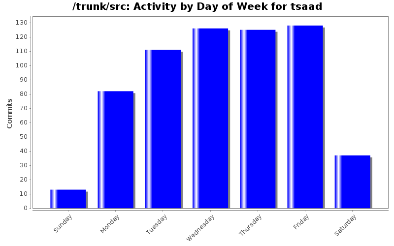 Activity by Day of Week for tsaad