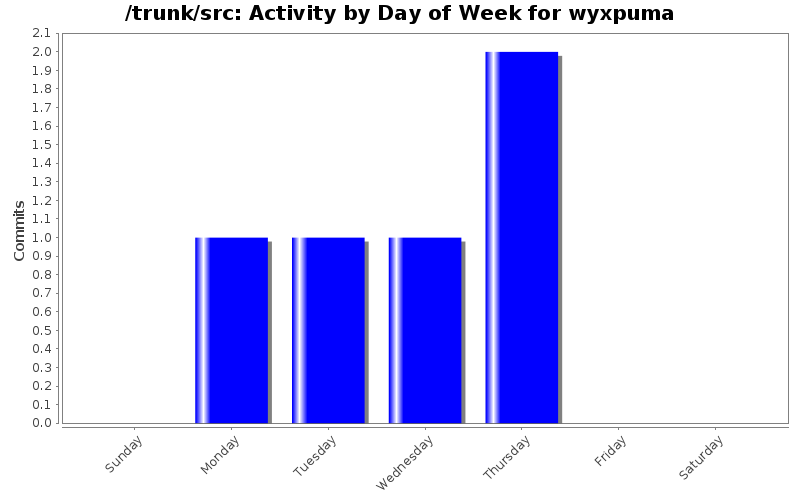 Activity by Day of Week for wyxpuma