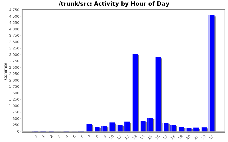 Activity by Hour of Day