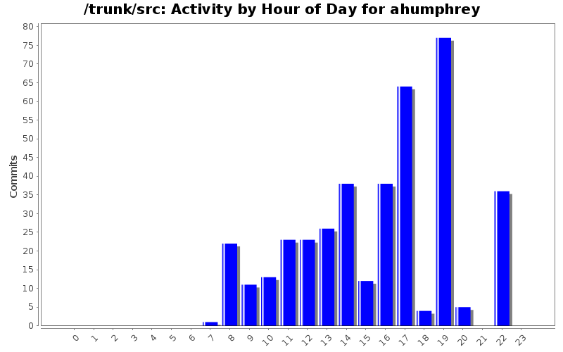Activity by Hour of Day for ahumphrey