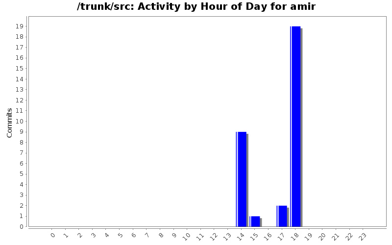 Activity by Hour of Day for amir