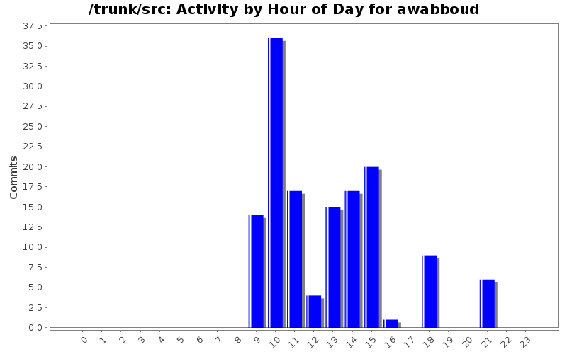 Activity by Hour of Day for awabboud