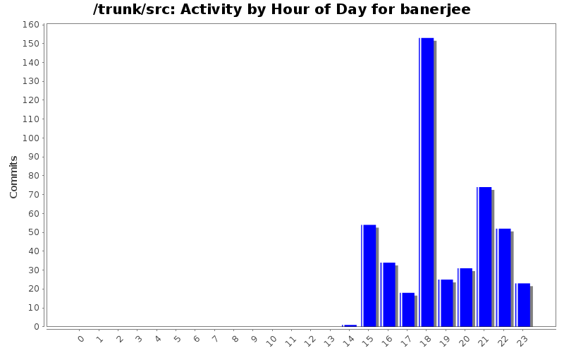 Activity by Hour of Day for banerjee