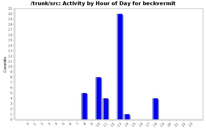 Activity by Hour of Day for beckvermit