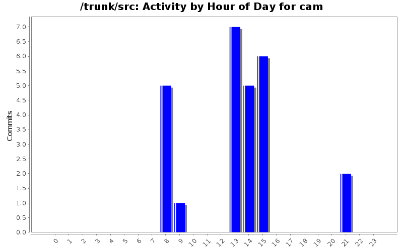 Activity by Hour of Day for cam