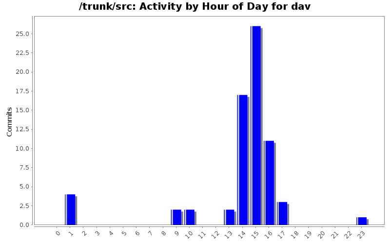 Activity by Hour of Day for dav