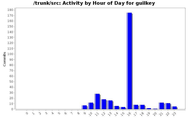 Activity by Hour of Day for guilkey