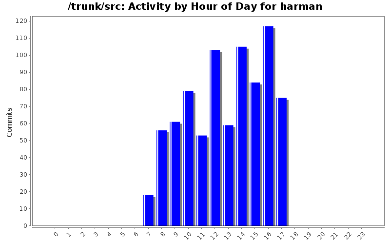 Activity by Hour of Day for harman