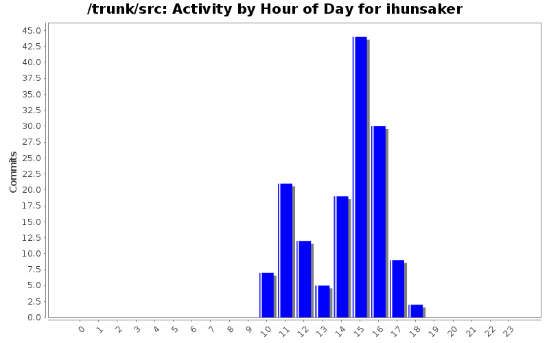 Activity by Hour of Day for ihunsaker