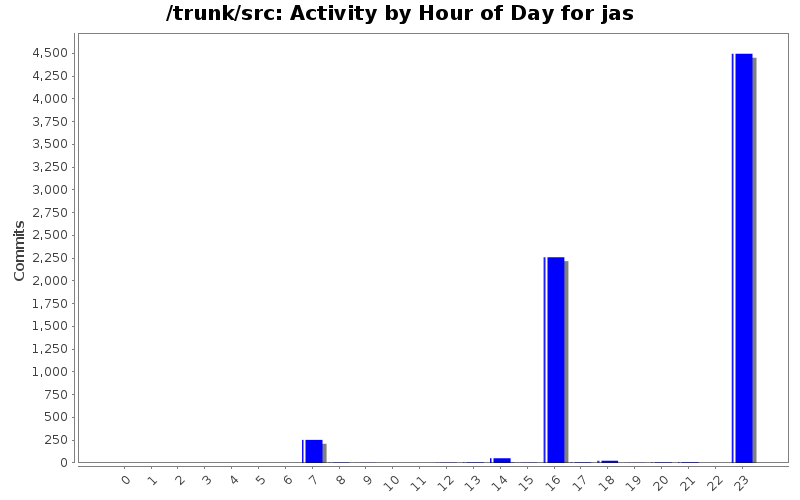 Activity by Hour of Day for jas