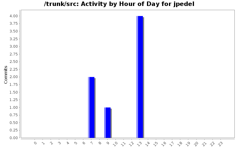 Activity by Hour of Day for jpedel