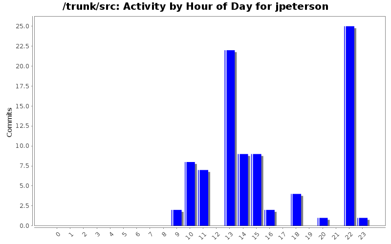 Activity by Hour of Day for jpeterson