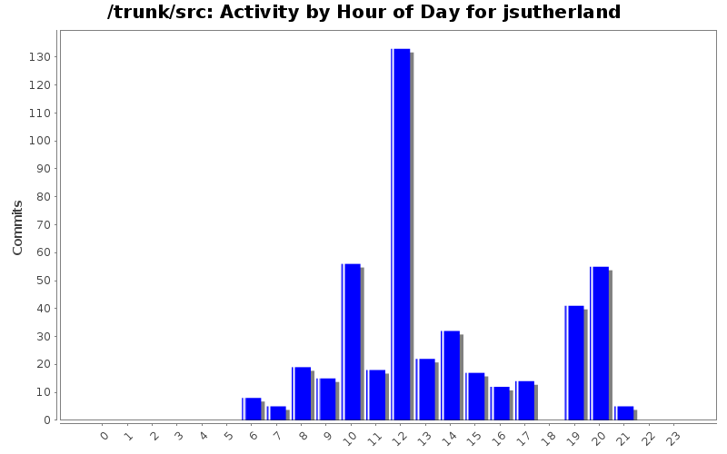 Activity by Hour of Day for jsutherland