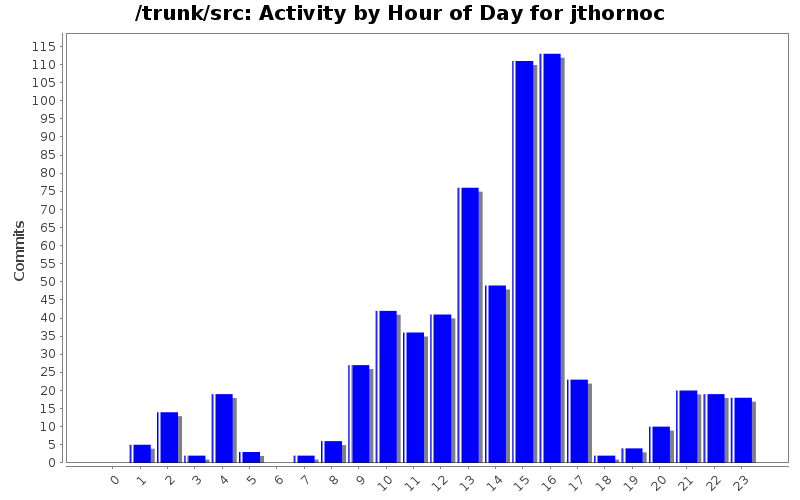 Activity by Hour of Day for jthornoc