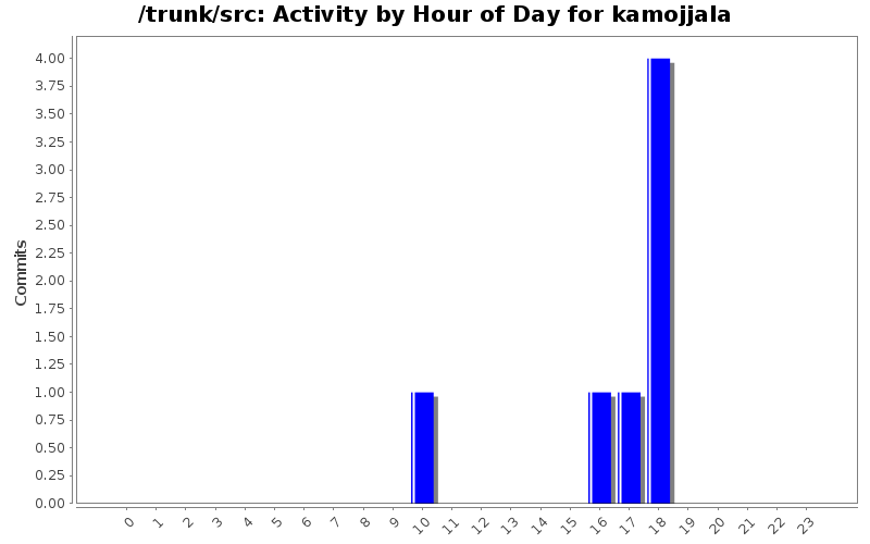 Activity by Hour of Day for kamojjala