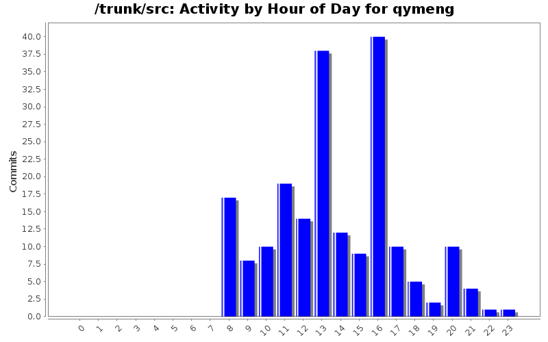 Activity by Hour of Day for qymeng
