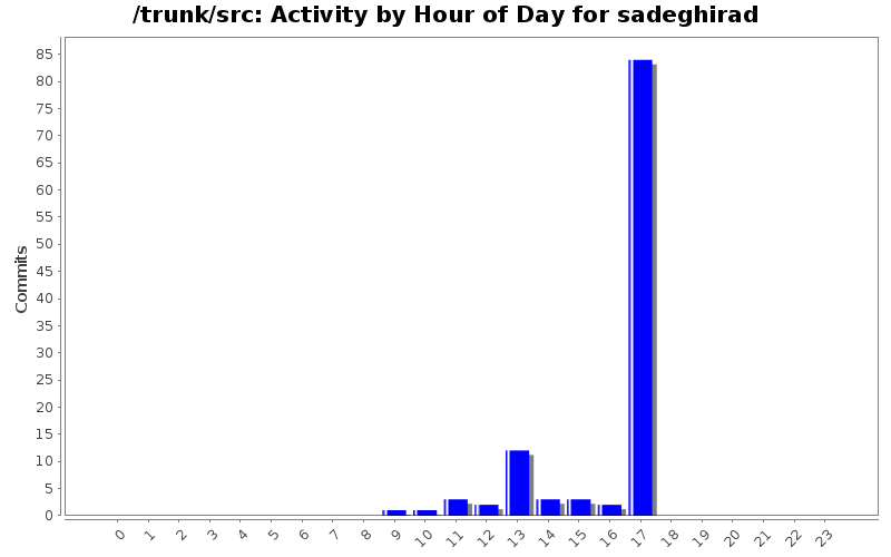 Activity by Hour of Day for sadeghirad