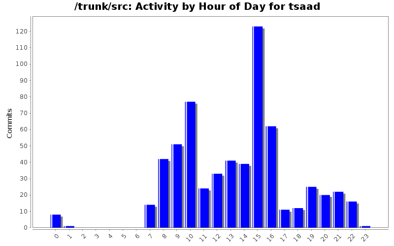 Activity by Hour of Day for tsaad