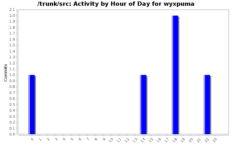 Activity by Hour of Day for wyxpuma