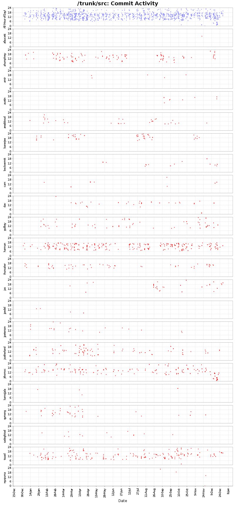 Commit Activity