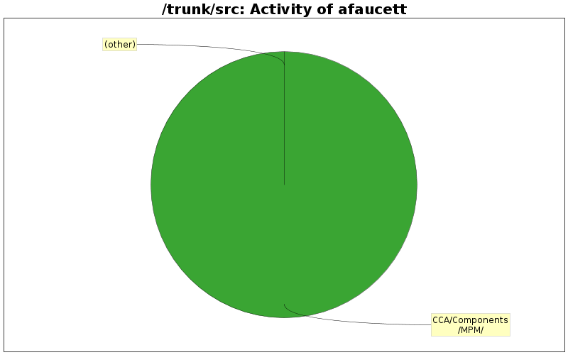 Activity of afaucett
