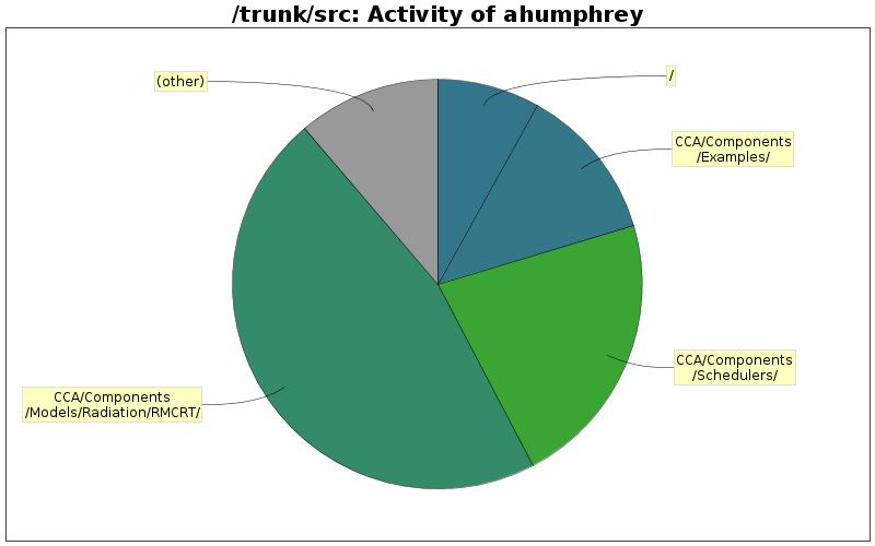 Activity of ahumphrey